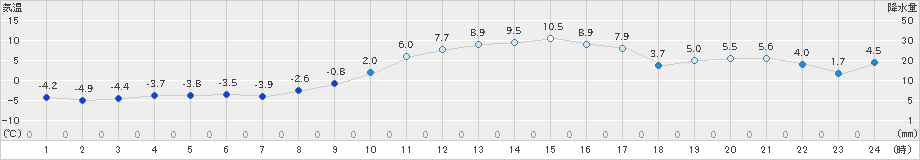 笠間(>2019年01月28日)のアメダスグラフ