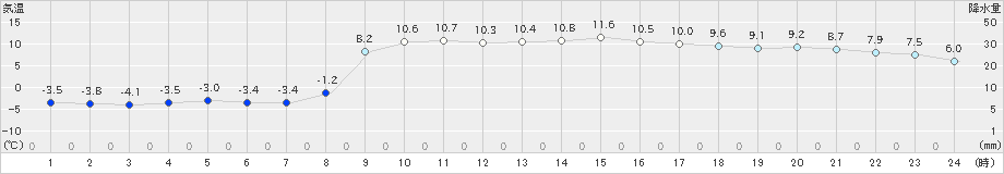 坂畑(>2019年01月28日)のアメダスグラフ