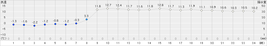 館山(>2019年01月28日)のアメダスグラフ
