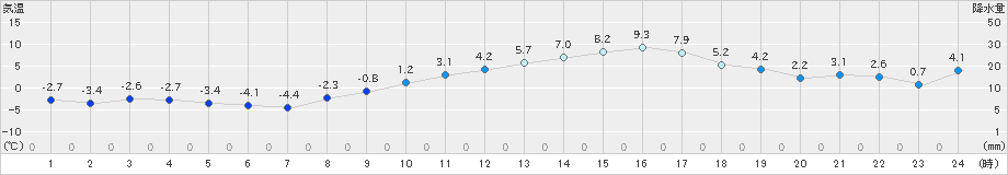 勝沼(>2019年01月28日)のアメダスグラフ