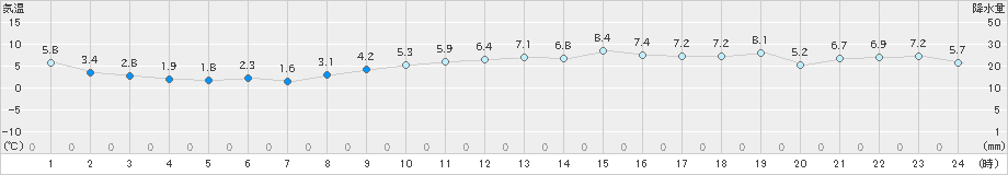 セントレア(>2019年01月28日)のアメダスグラフ