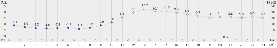 粥見(>2019年01月28日)のアメダスグラフ