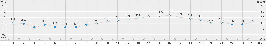 南伊勢(>2019年01月28日)のアメダスグラフ