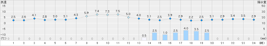 朝日(>2019年01月28日)のアメダスグラフ