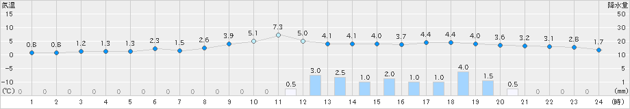 伏木(>2019年01月28日)のアメダスグラフ