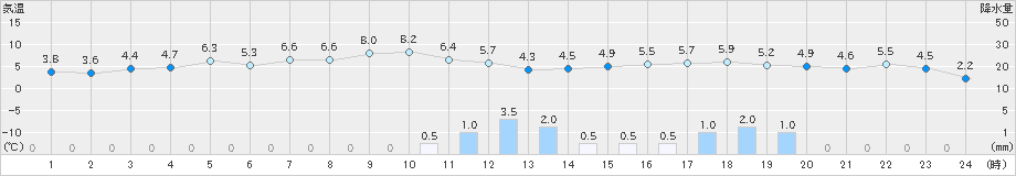 金沢(>2019年01月28日)のアメダスグラフ