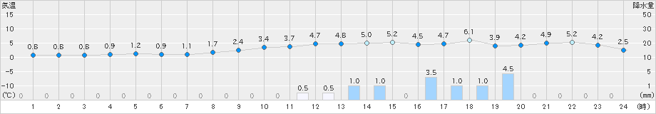 福井(>2019年01月28日)のアメダスグラフ