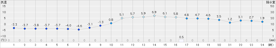 信楽(>2019年01月28日)のアメダスグラフ