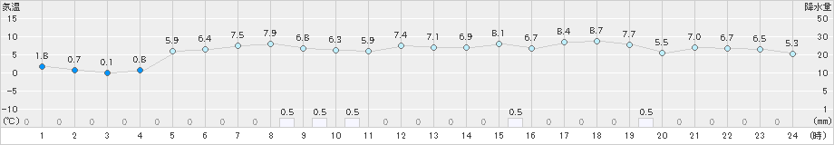 青谷(>2019年01月28日)のアメダスグラフ