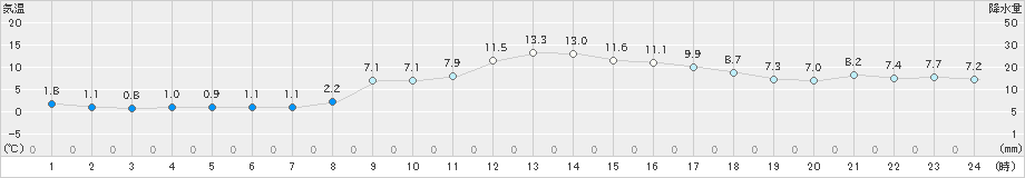 日和佐(>2019年01月28日)のアメダスグラフ