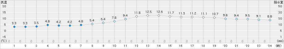 三角(>2019年01月28日)のアメダスグラフ