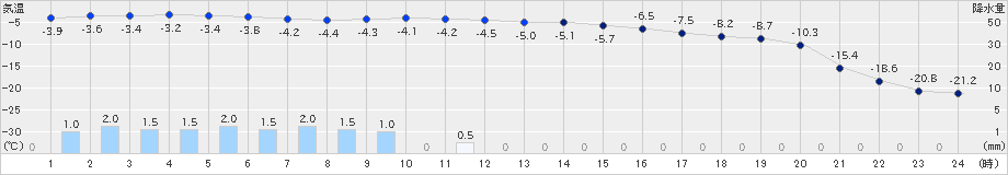 生田原(>2019年01月29日)のアメダスグラフ