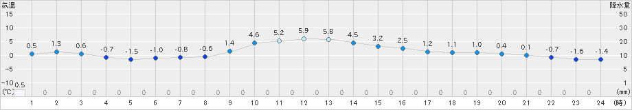 二本松(>2019年01月29日)のアメダスグラフ