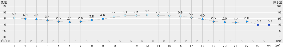 日立(>2019年01月29日)のアメダスグラフ