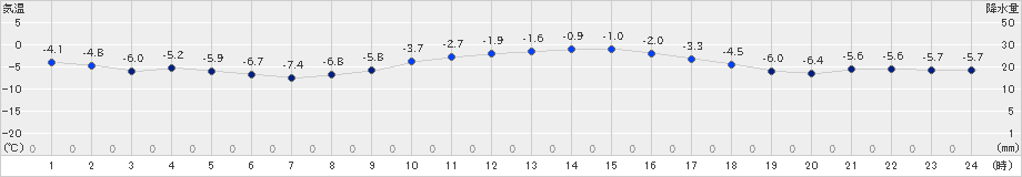 軽井沢(>2019年01月29日)のアメダスグラフ