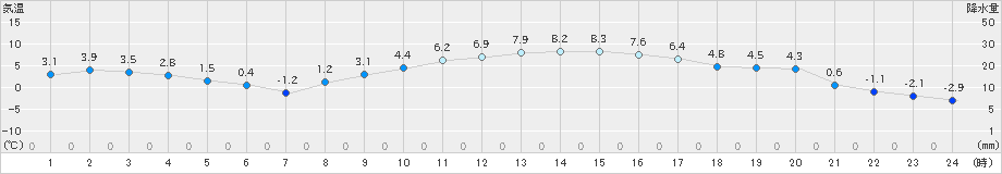 大月(>2019年01月29日)のアメダスグラフ