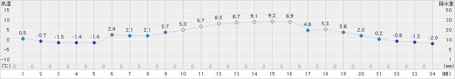 切石(>2019年01月29日)のアメダスグラフ