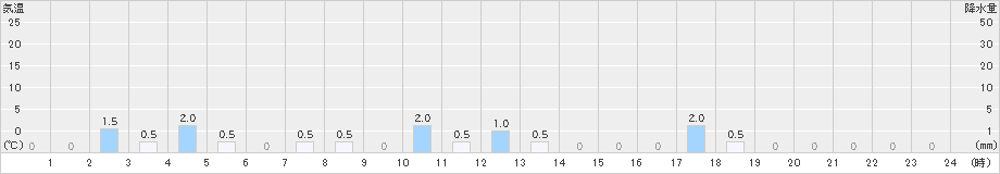 赤谷(>2019年01月29日)のアメダスグラフ