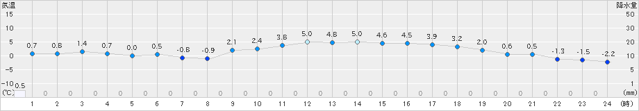 米原(>2019年01月29日)のアメダスグラフ