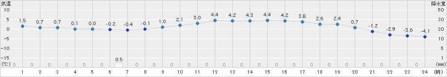 信楽(>2019年01月29日)のアメダスグラフ