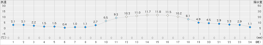 朝倉(>2019年01月29日)のアメダスグラフ