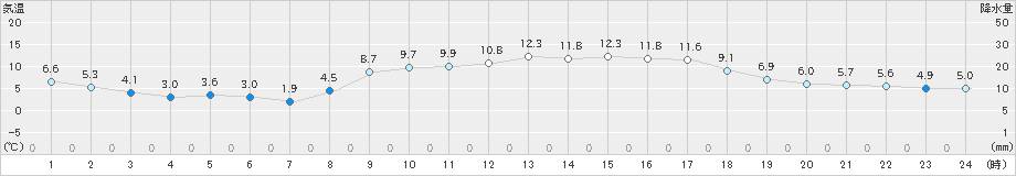 口之津(>2019年01月29日)のアメダスグラフ