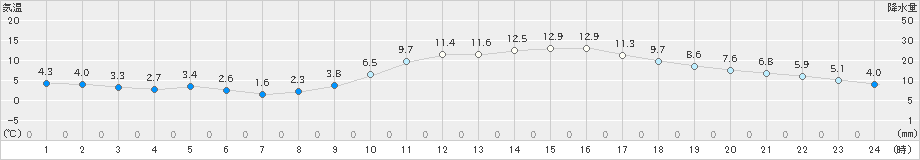 佐賀(>2019年01月29日)のアメダスグラフ