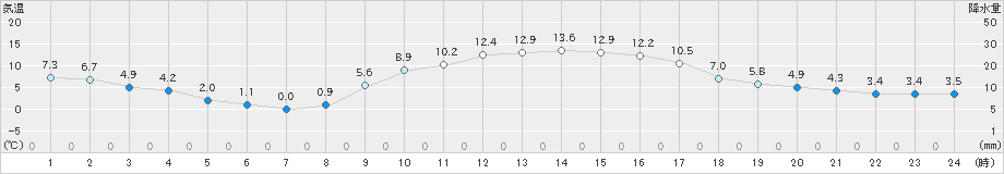 日向(>2019年01月29日)のアメダスグラフ