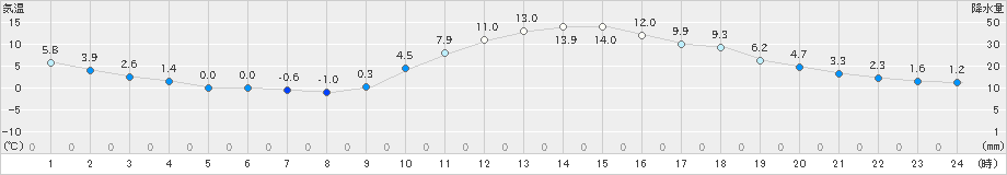 西米良(>2019年01月29日)のアメダスグラフ