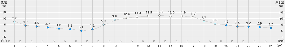 西都(>2019年01月29日)のアメダスグラフ