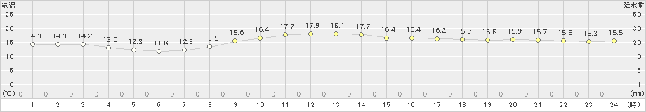 伊仙(>2019年01月29日)のアメダスグラフ