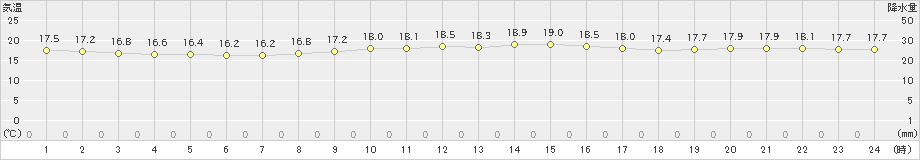 与論島(>2019年01月29日)のアメダスグラフ