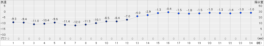 石狩(>2019年01月30日)のアメダスグラフ