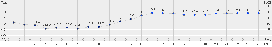 江別(>2019年01月30日)のアメダスグラフ