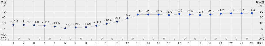 月形(>2019年01月30日)のアメダスグラフ