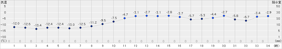 紋別(>2019年01月30日)のアメダスグラフ