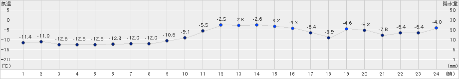 紋別小向(>2019年01月30日)のアメダスグラフ