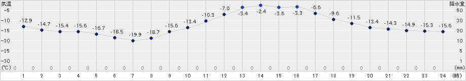 本別(>2019年01月30日)のアメダスグラフ