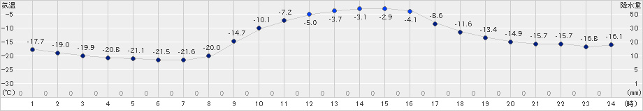 糠内(>2019年01月30日)のアメダスグラフ