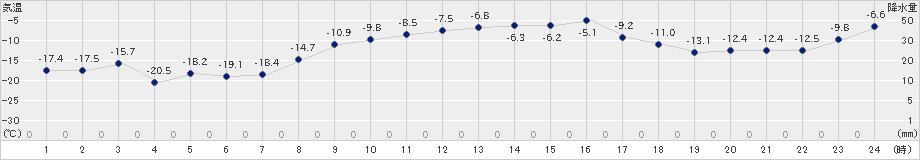 上札内(>2019年01月30日)のアメダスグラフ