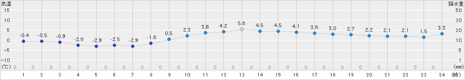 八戸(>2019年01月30日)のアメダスグラフ