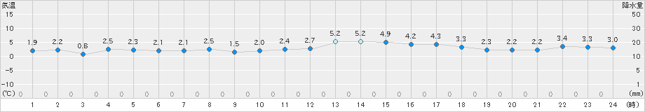 能代(>2019年01月30日)のアメダスグラフ