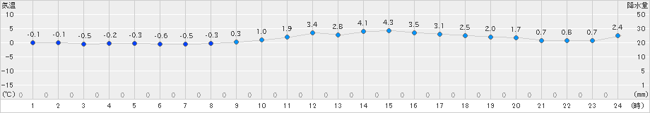 鷹巣(>2019年01月30日)のアメダスグラフ