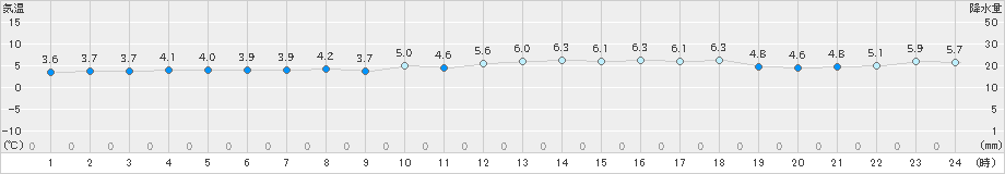 にかほ(>2019年01月30日)のアメダスグラフ