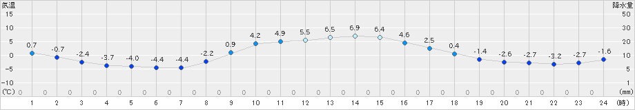 久慈(>2019年01月30日)のアメダスグラフ