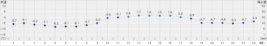 葛巻(>2019年01月30日)のアメダスグラフ