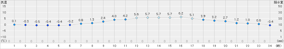 石巻(>2019年01月30日)のアメダスグラフ