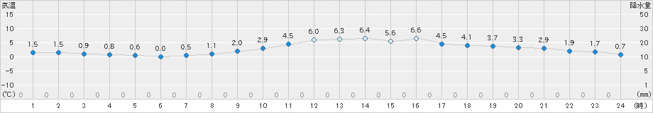 塩釜(>2019年01月30日)のアメダスグラフ