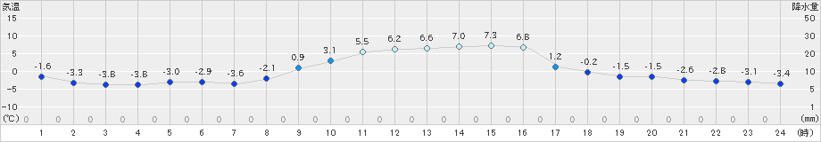 蔵王(>2019年01月30日)のアメダスグラフ