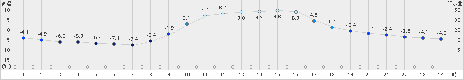 大子(>2019年01月30日)のアメダスグラフ